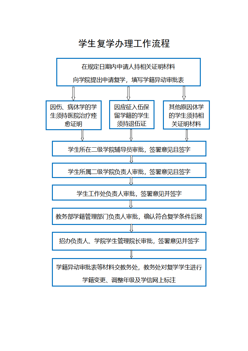 学籍工作流程_03