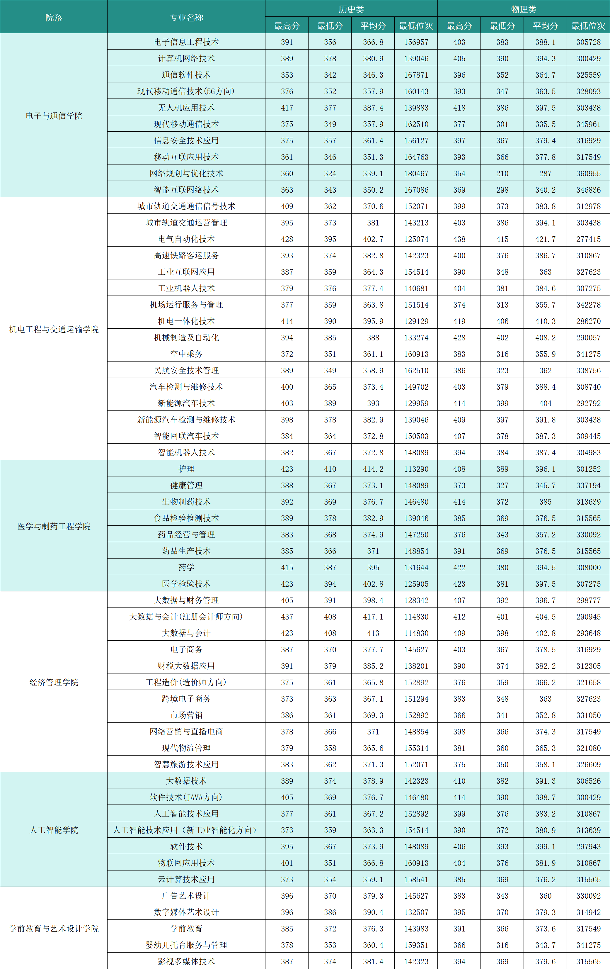 2025年高考录取分数